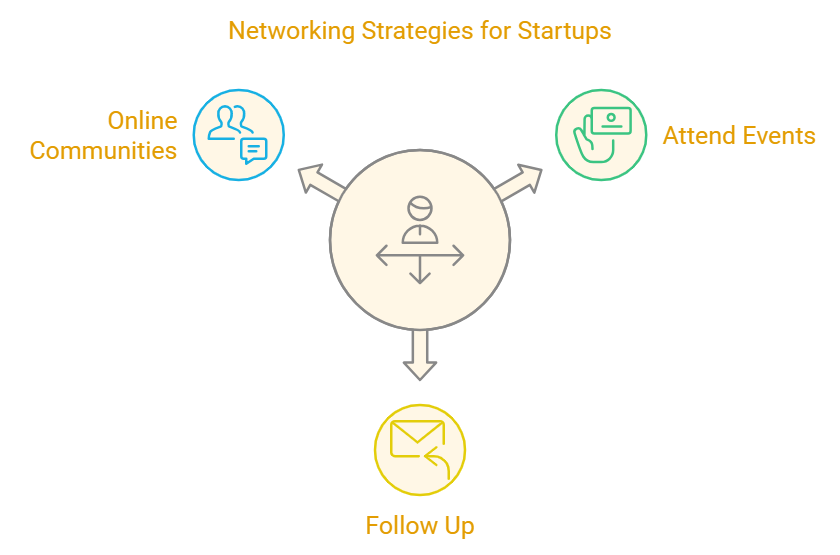 What are the different networking strategies for startups
Online Communities
Attend Events
Follow Up