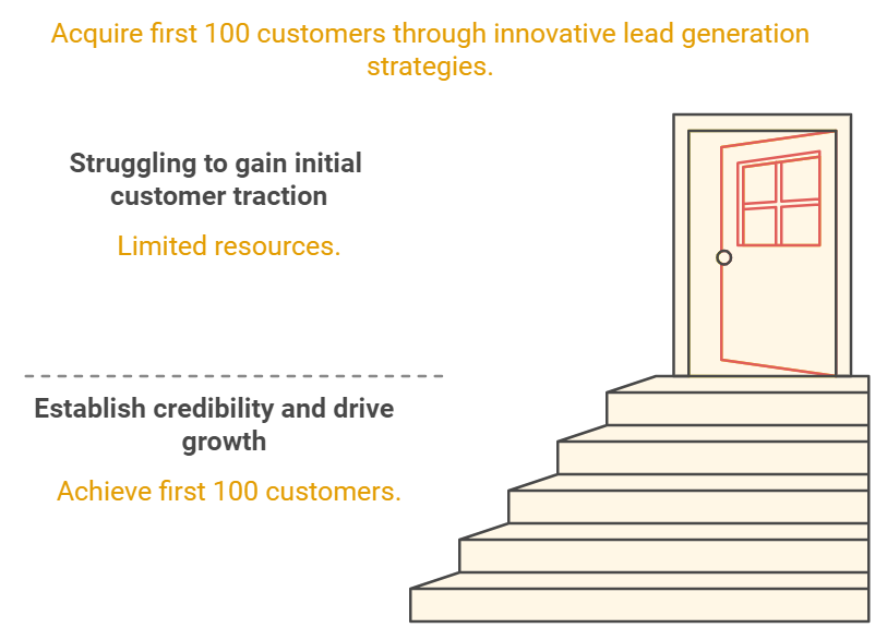 How to acquire first 100 customers through innovating lead generation strategies.
Limited resources
Achieve first 100 customers