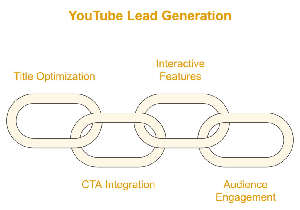 Video marketing for lead generation