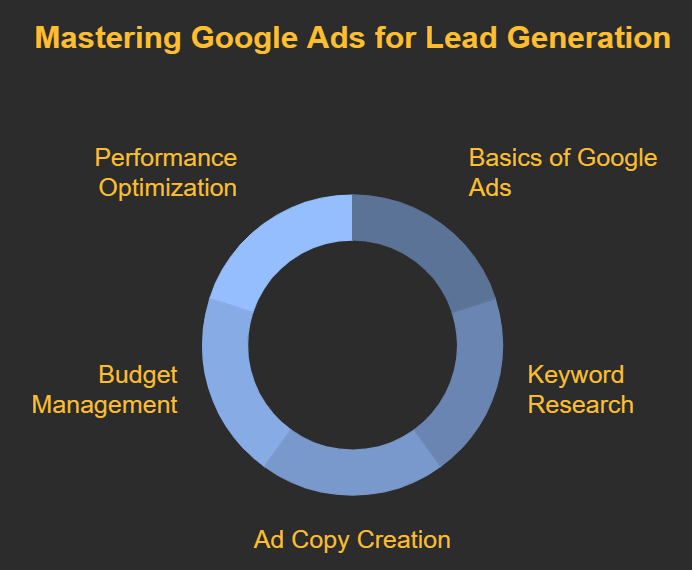 How to Generate Leads using google ads | Brand Reach Solutions | BRS | Lead Generation | Google Ads