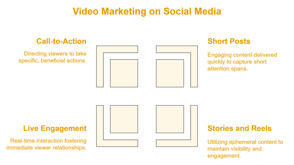 Video marketing for lead generation