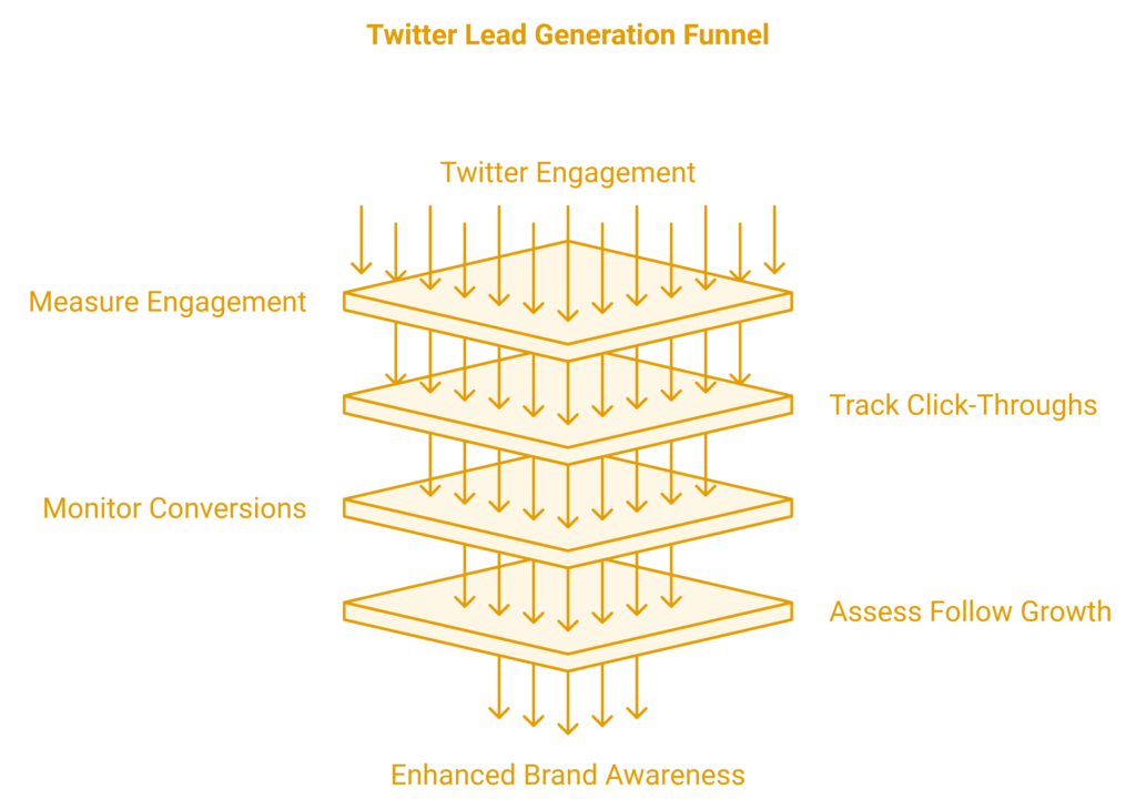 lead generation on Twitter