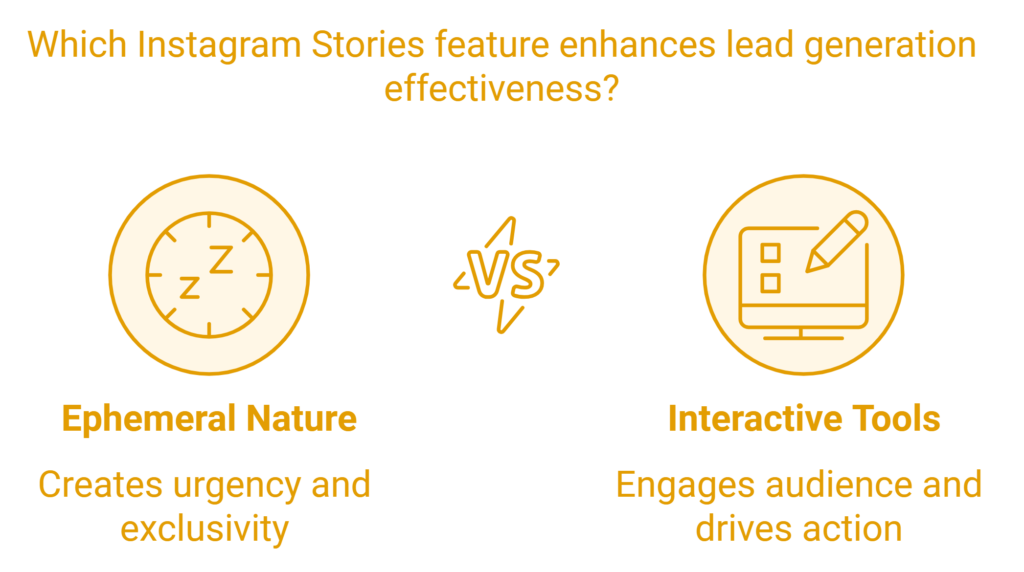 Instagram Stories lead generation