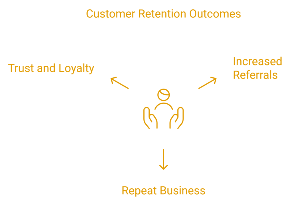 customer retention lead generation