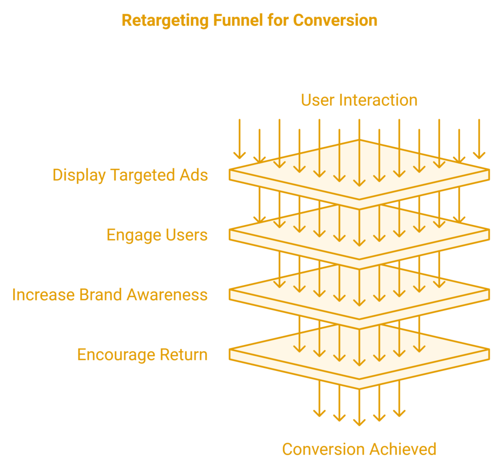 Retargeting lost leads