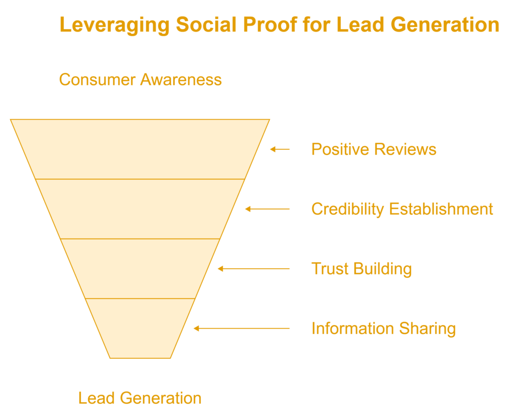 Social proof for lead generation