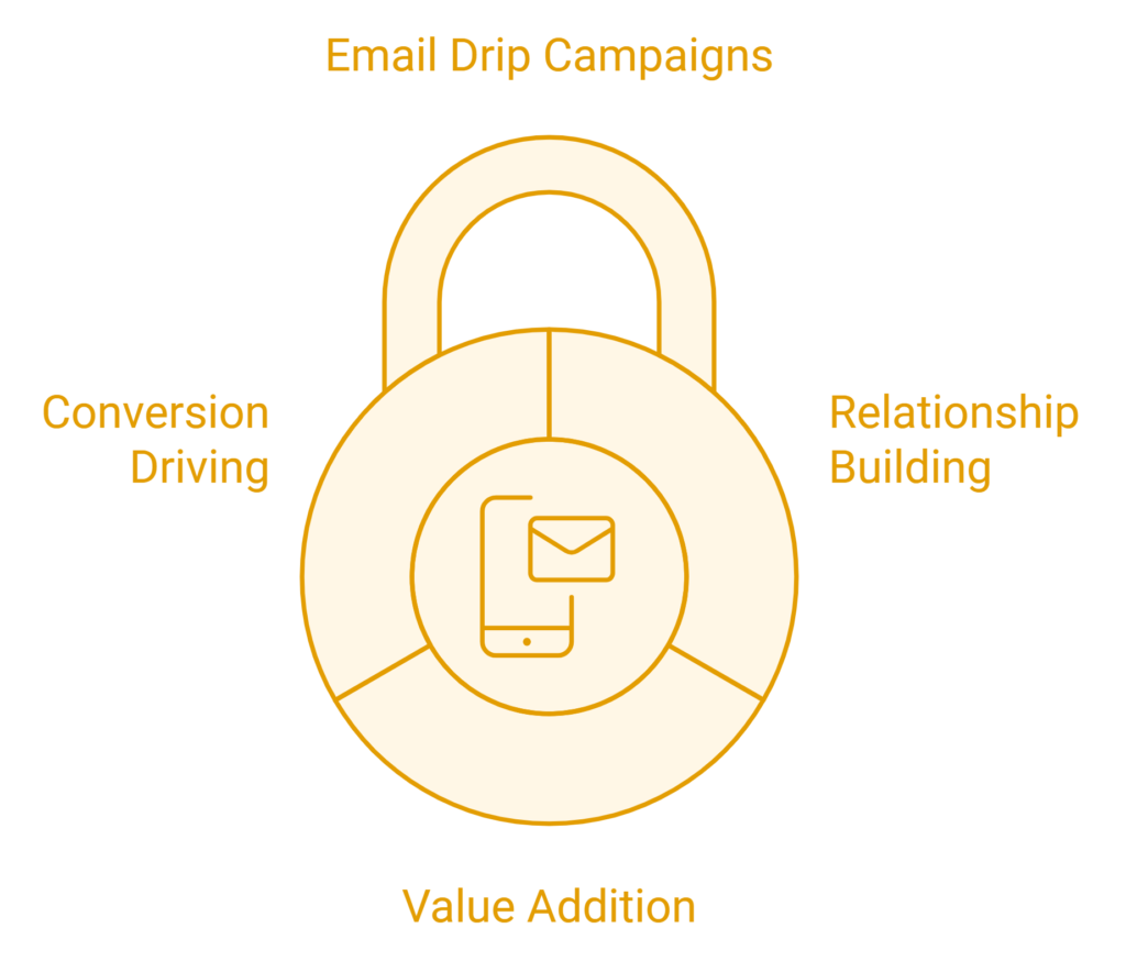 email drip campaigns for lead nurturing