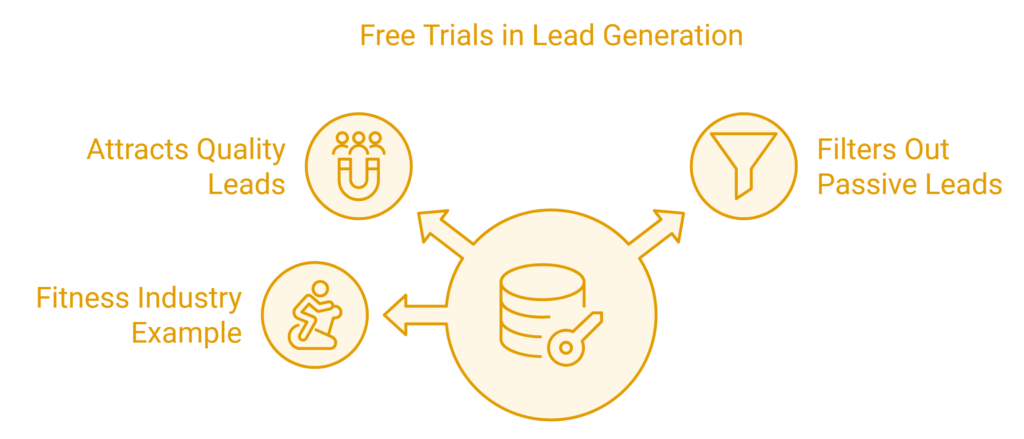 free trials for lead generation