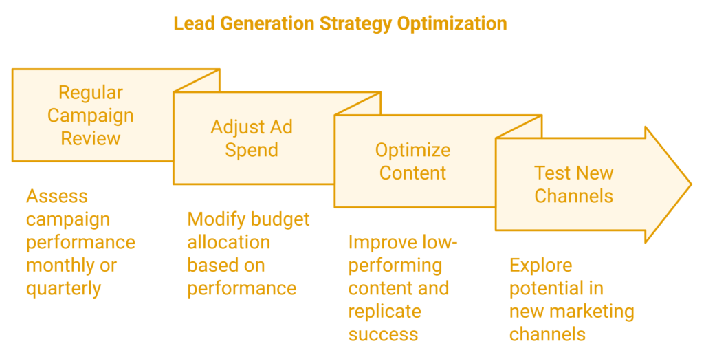 Measuring lead generation