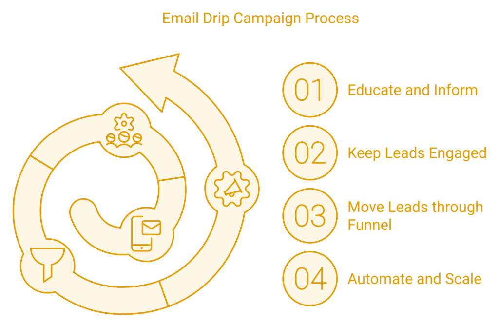 email drip campaigns for lead nurturing