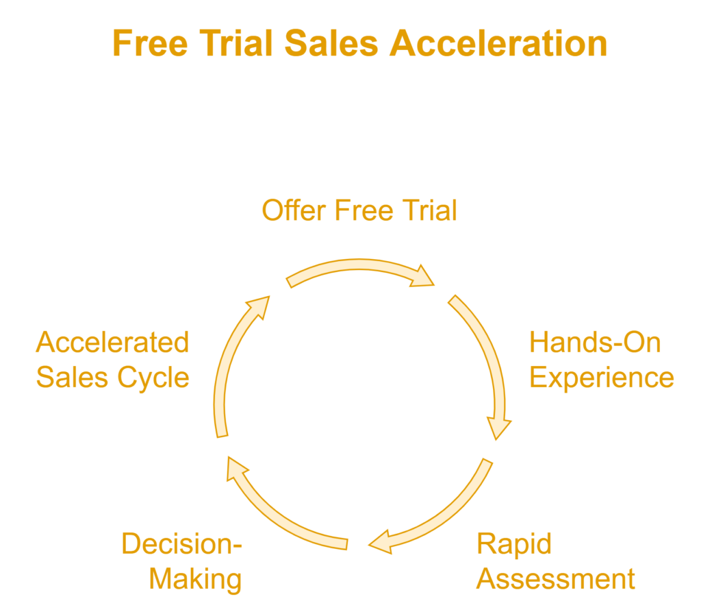 free trials for lead generation