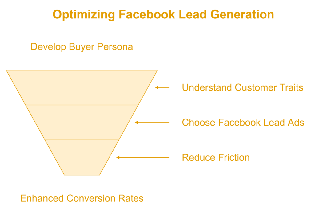 Facebook Ads for lead generation