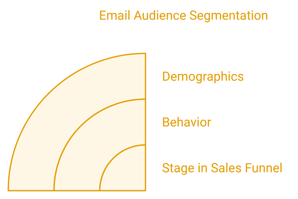 email drip campaigns for lead nurturing