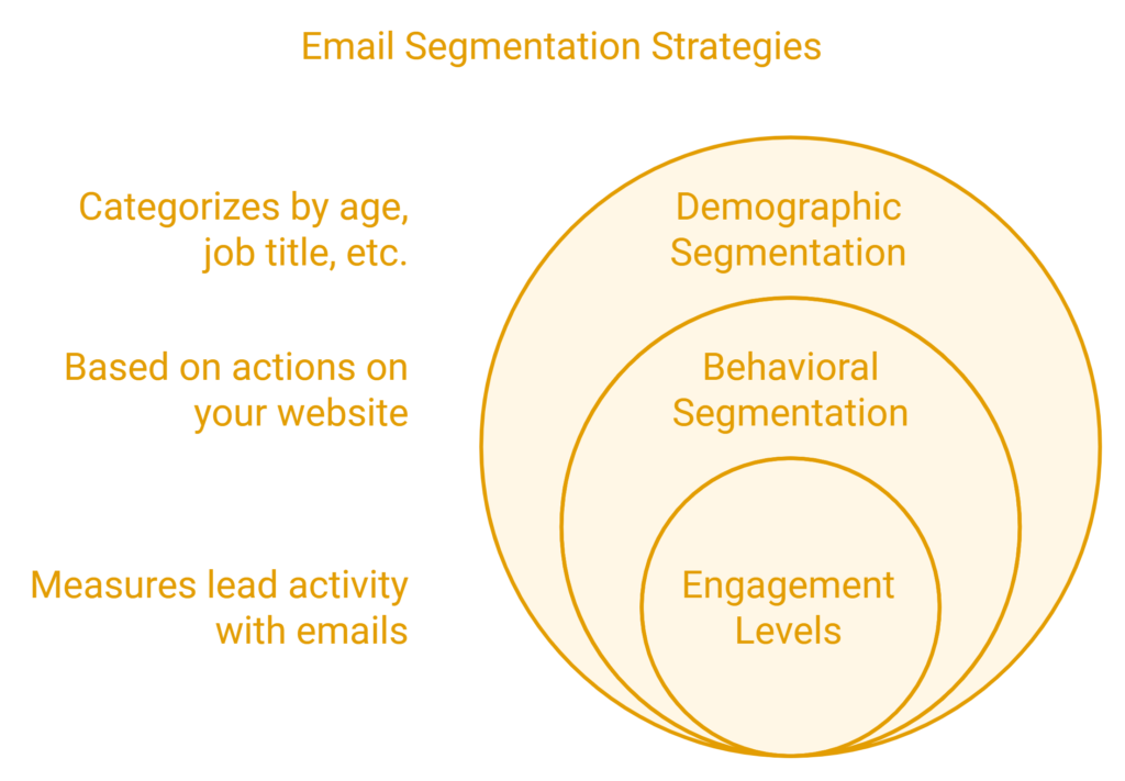 email drip campaigns for lead nurturing