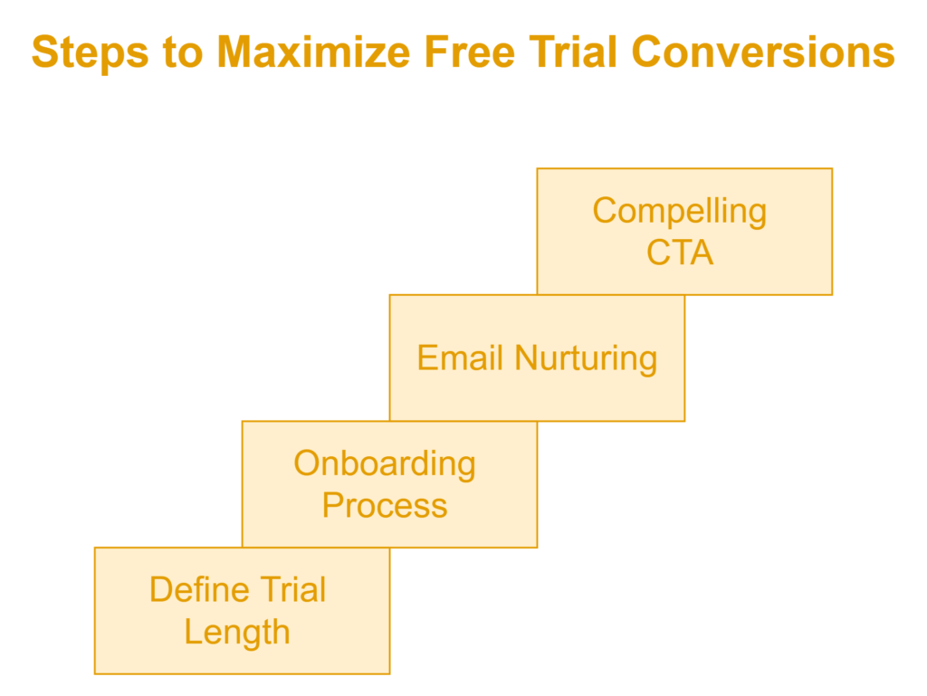 free trials for lead generation