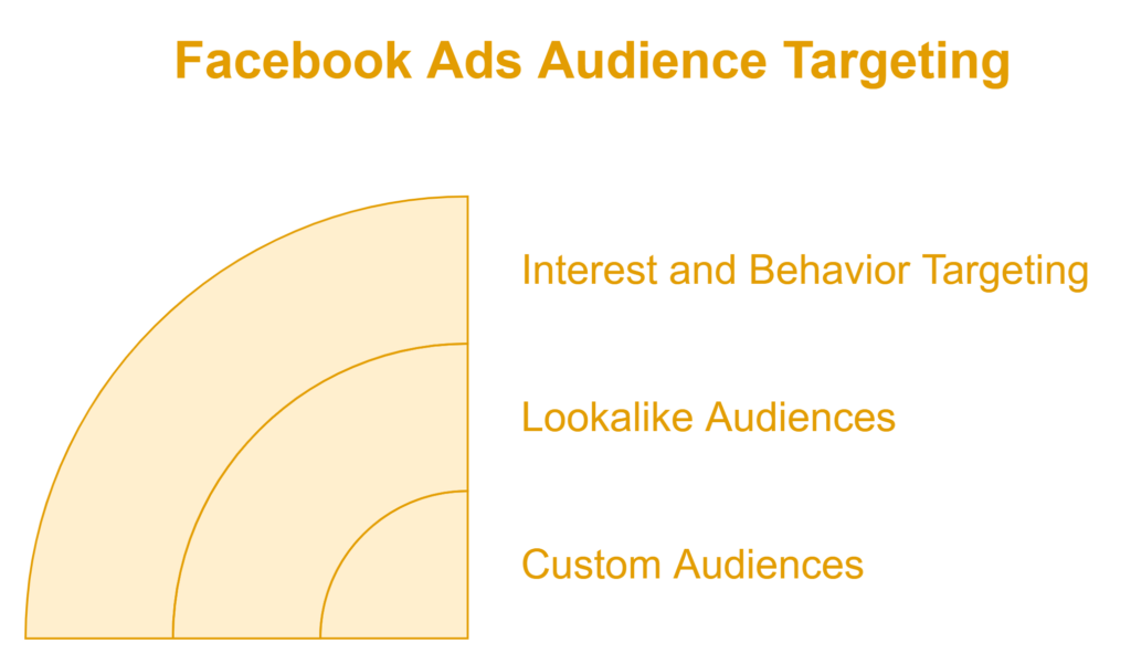 Facebook Ads for lead generation