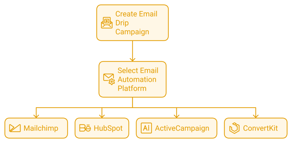 email drip campaigns for lead nurturing