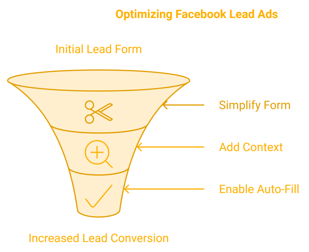 Facebook Ads for lead generation