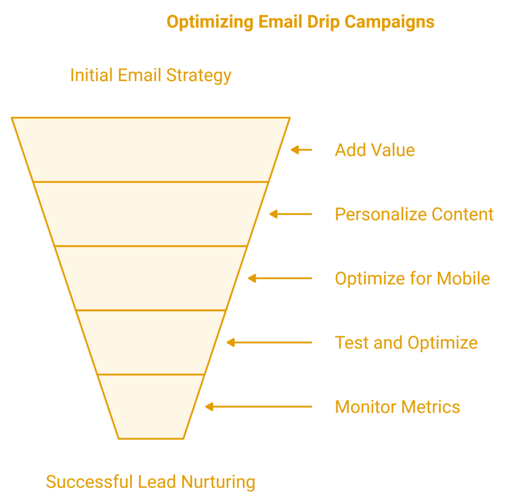 email drip campaigns for lead nurturing