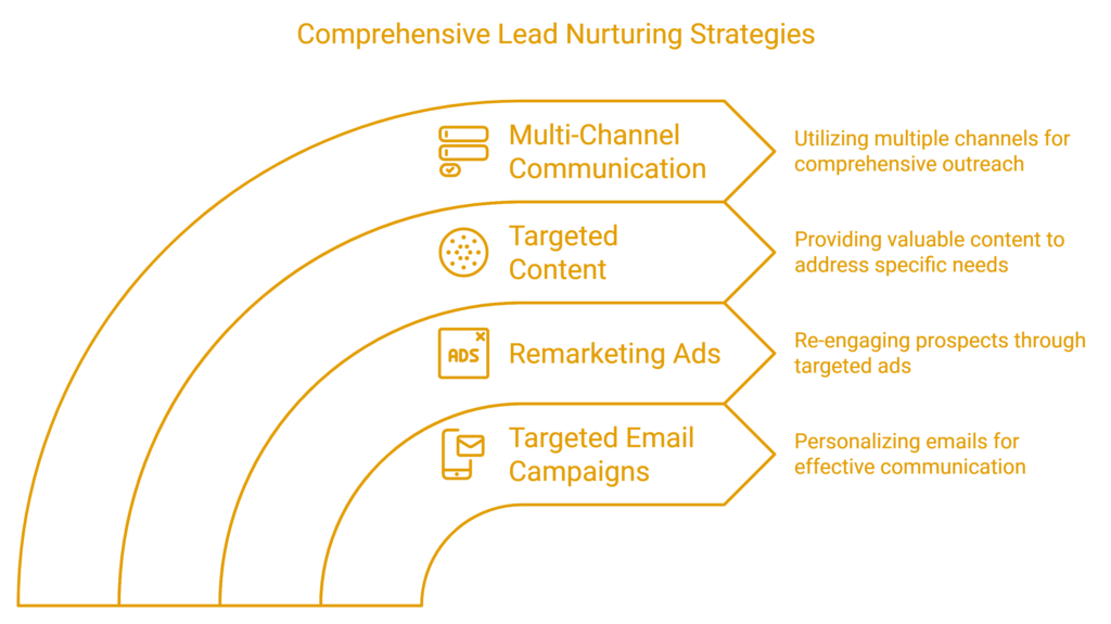 Lead Nurturing Strategies