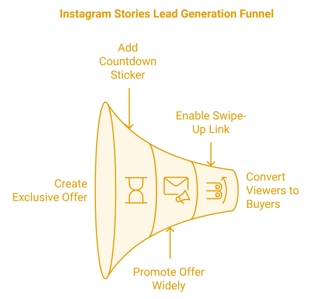 Instagram Stories lead generation