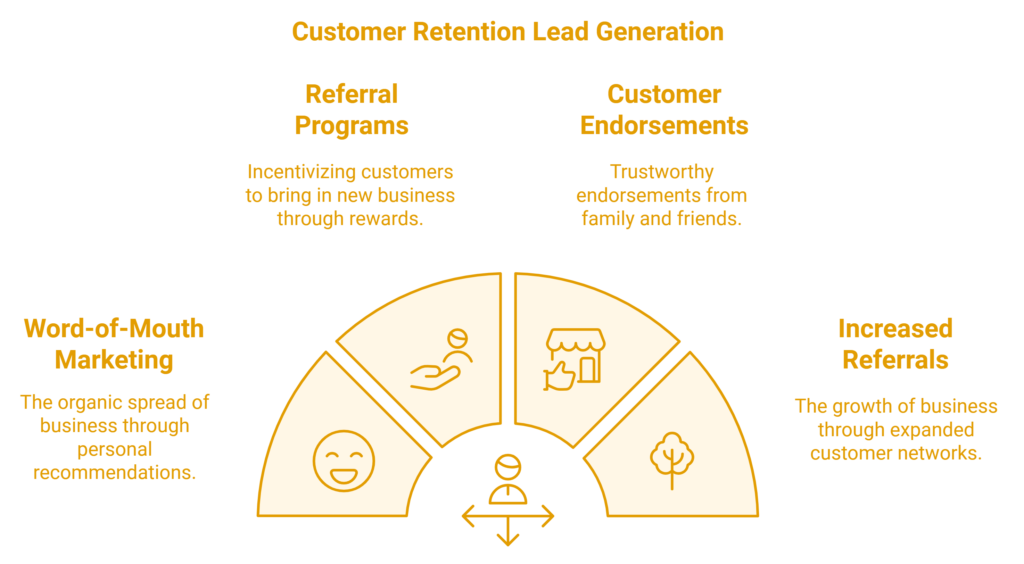 customer retention lead generation