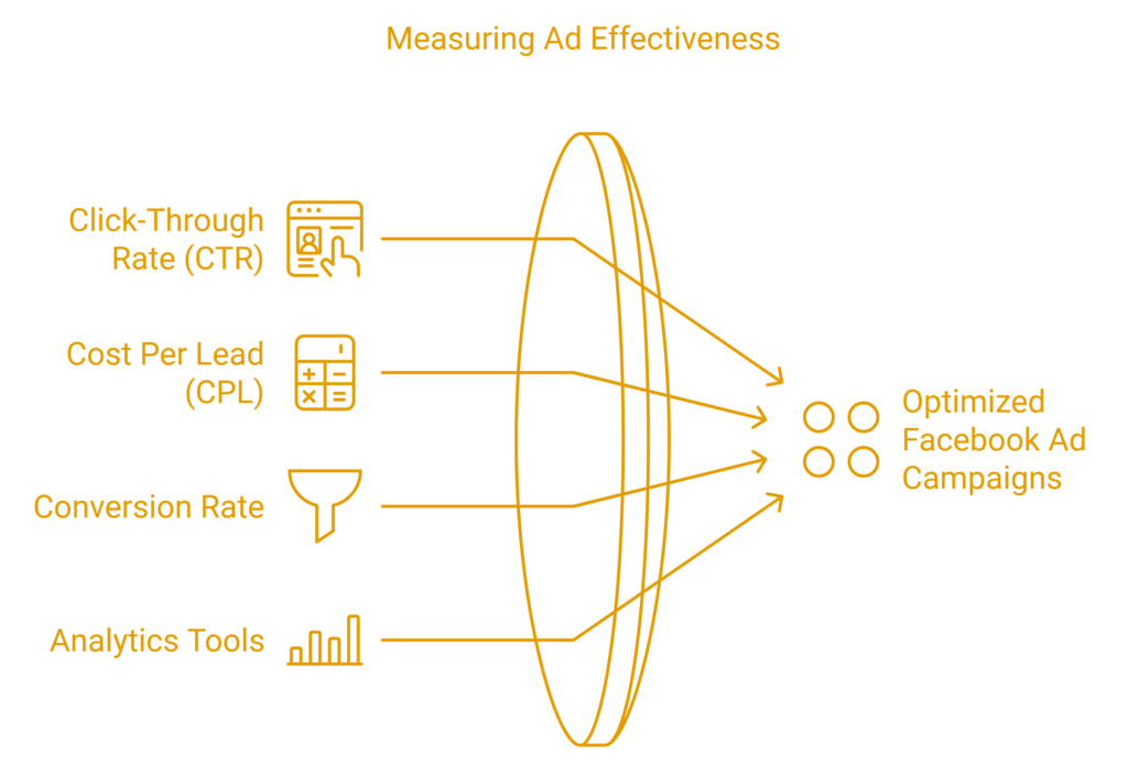 Facebook Ads for lead generation