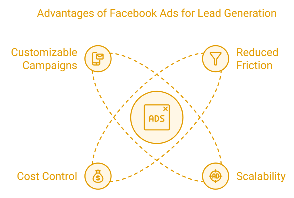 Facebook Ads for lead generation