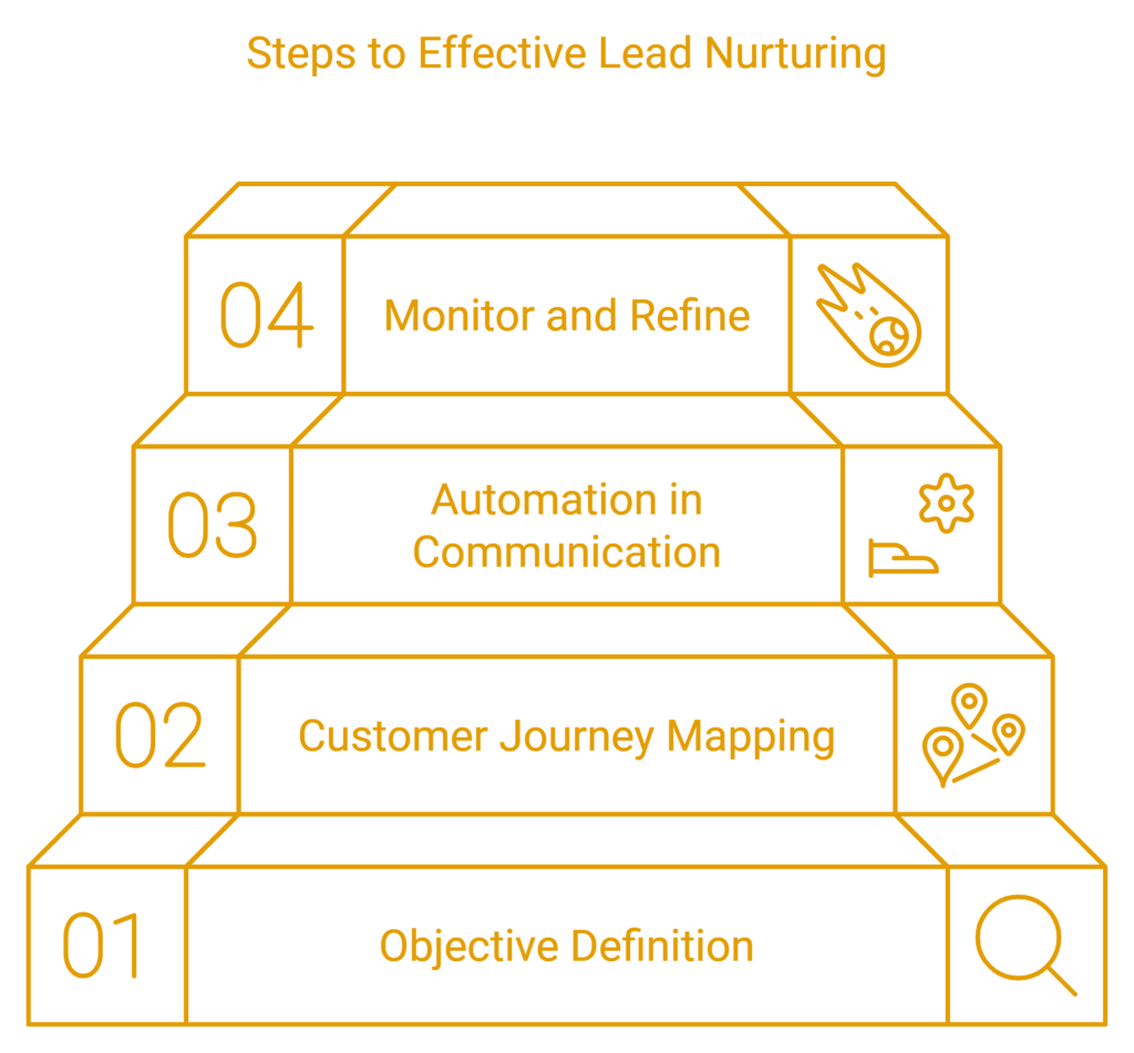 lead nurturing strategies