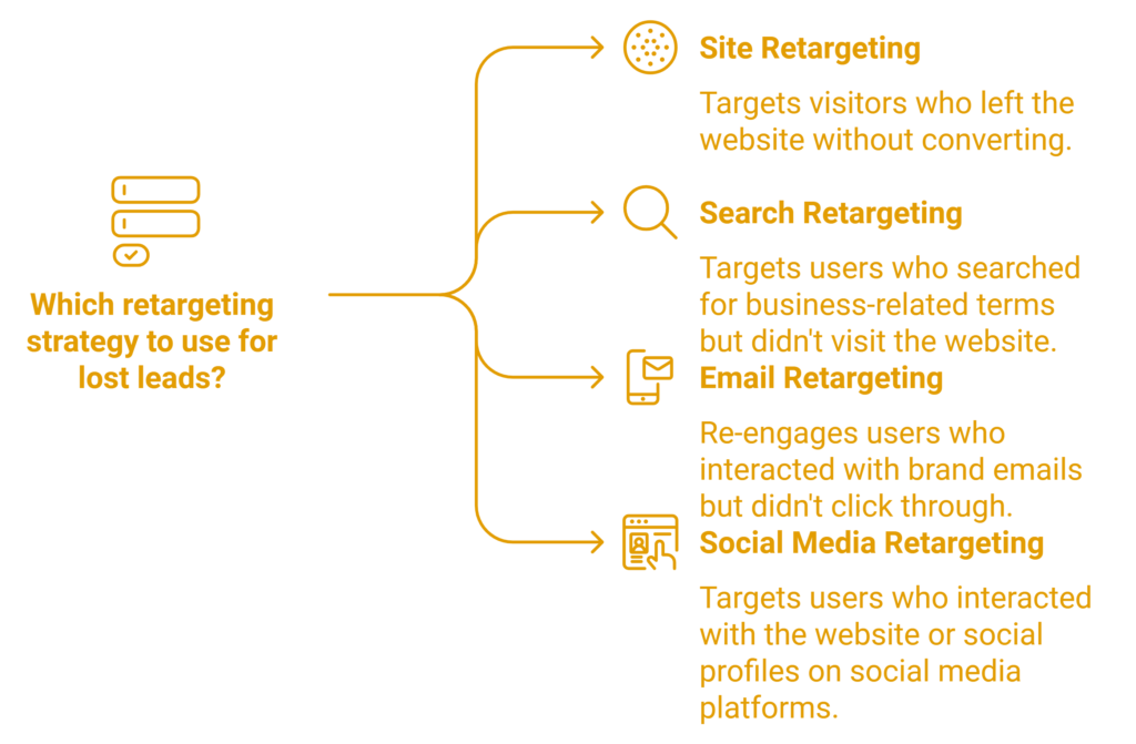 Retargeting lost leads