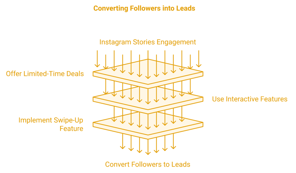 Instagram Stories lead generation