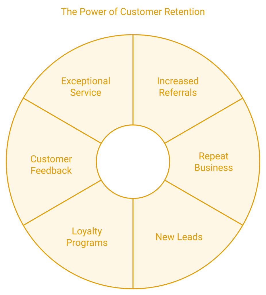 customer retention lead generation