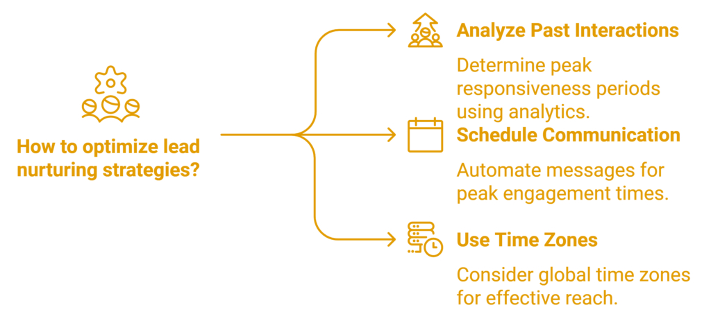 Lead Nurturing Strategies