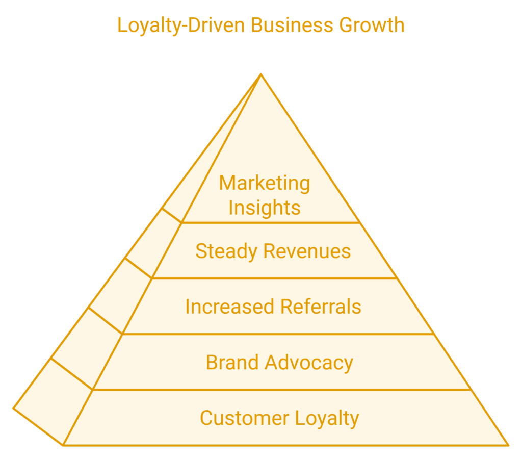 customer retention lead generation