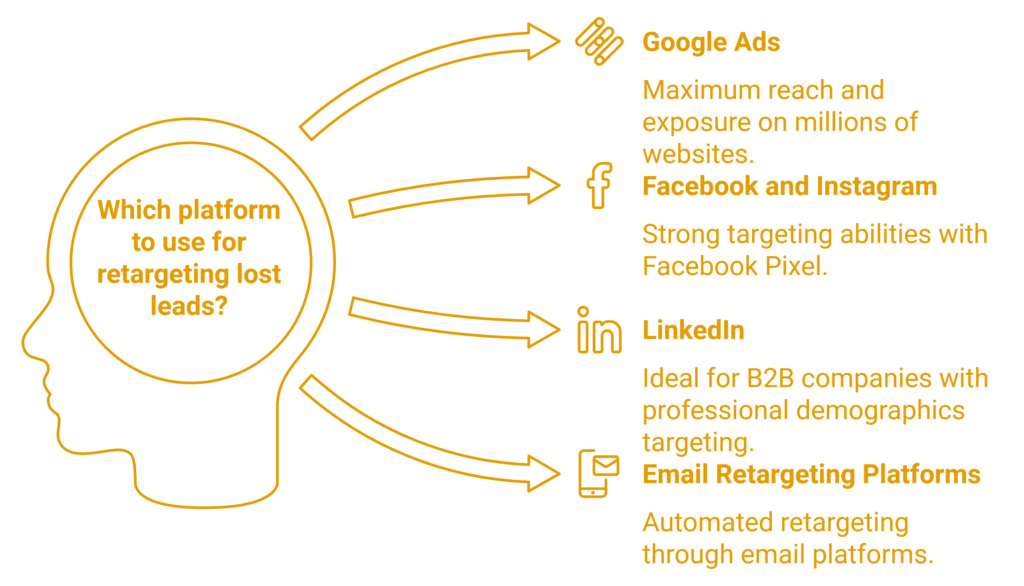 Retargeting lost leads