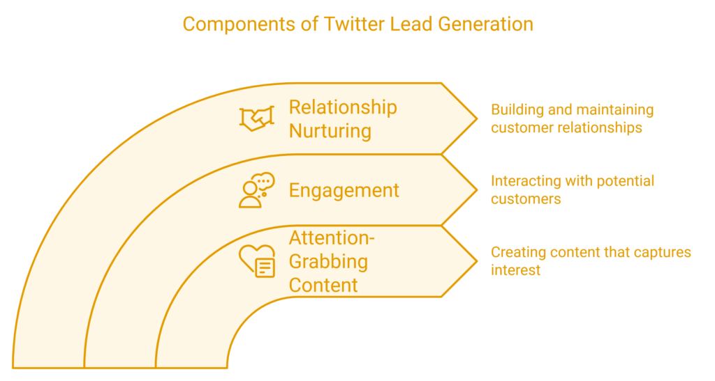 lead generation on Twitter