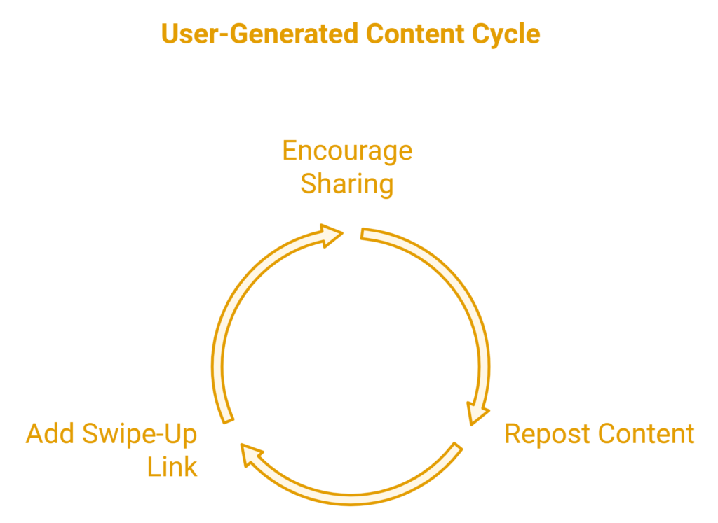 Instagram Stories lead generation