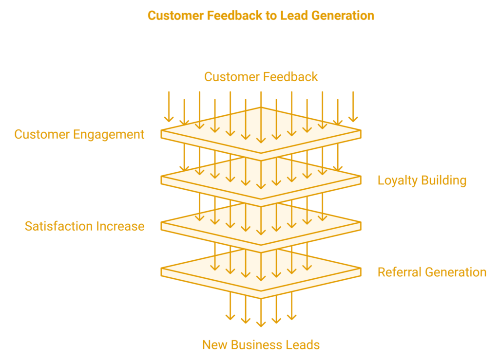 customer retention lead generation