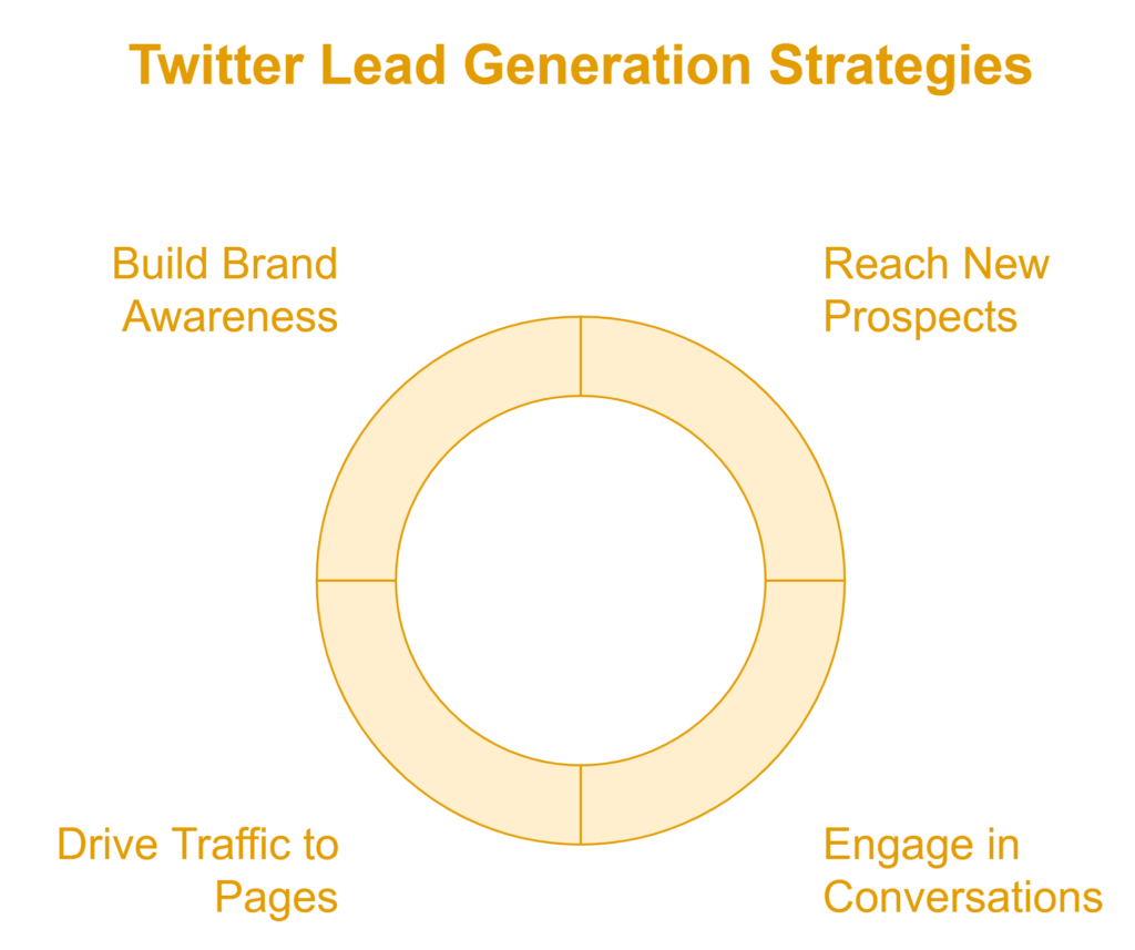 lead generation on Twitter