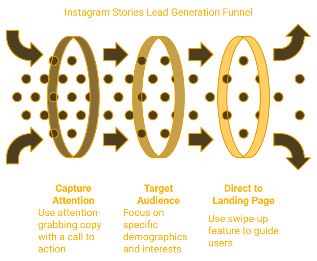 Instagram Stories lead generation