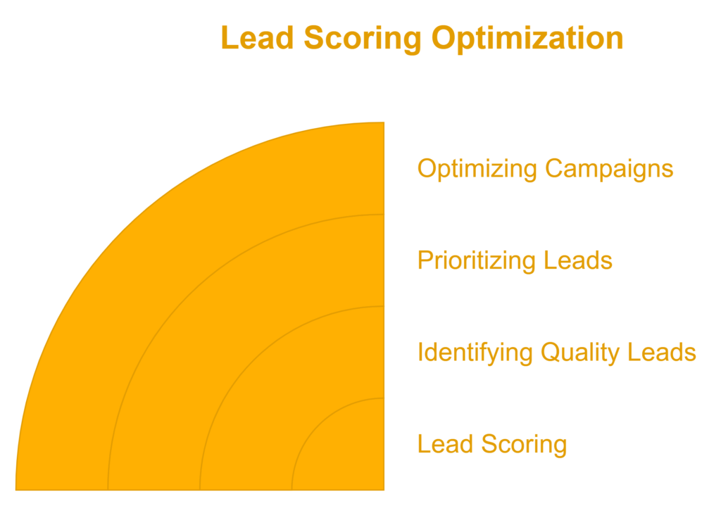 Measuring lead generation