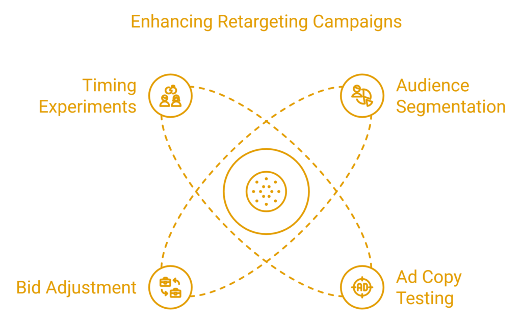 Retargeting lost leads