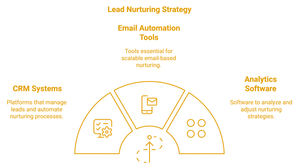 Lead Nurturing Strategies