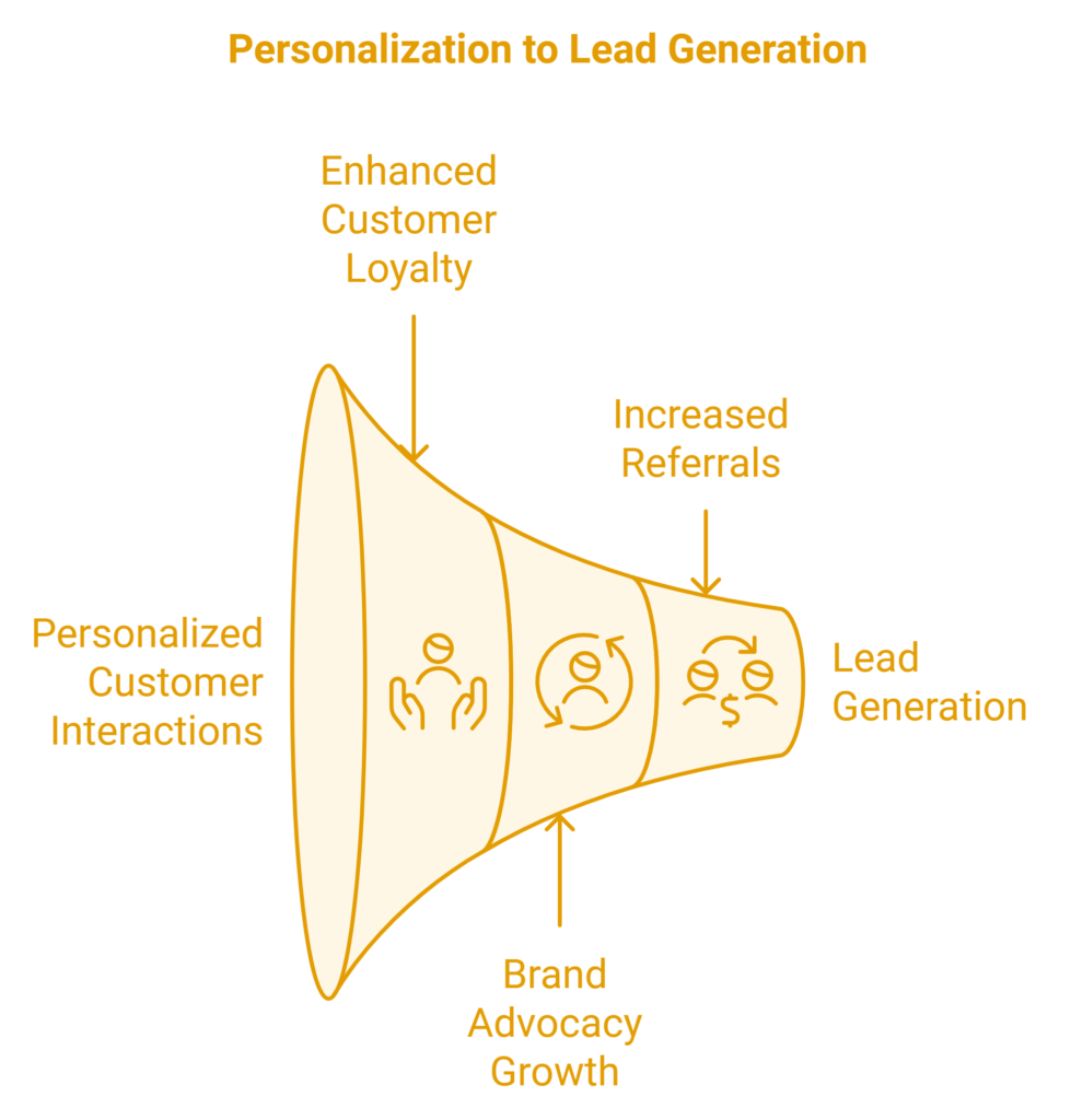 customer retention lead generation