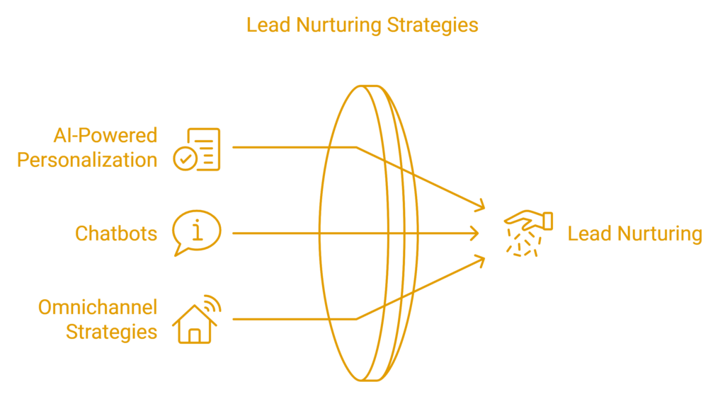 Lead Nurturing Strategies