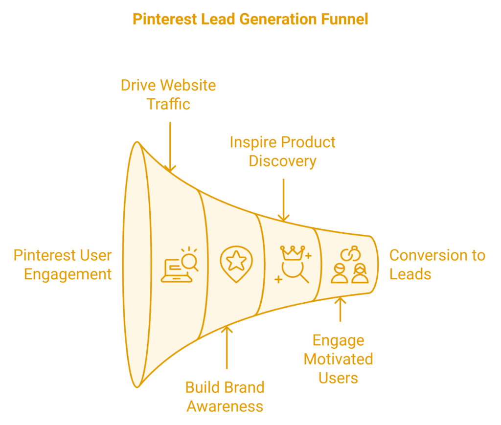 Pinterest for Lead Generation