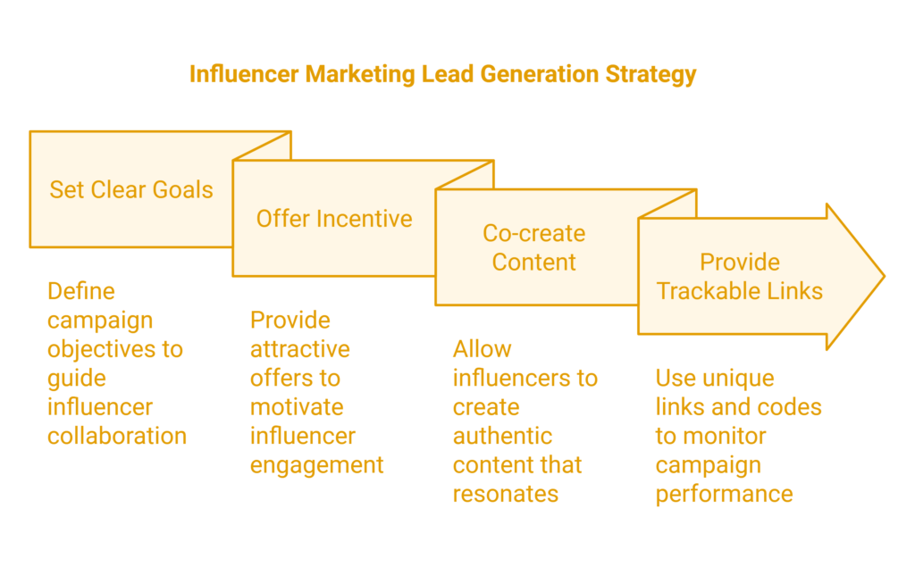 Influencer Marketing for Lead Generation
: Building Successful Influencer Partnerships for Lead Generation