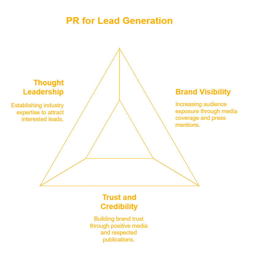 Understanding the Role of PR in Lead Generation