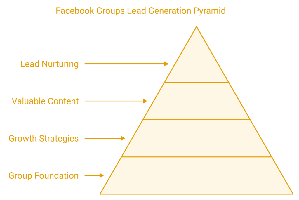 Facebook Groups lead generation