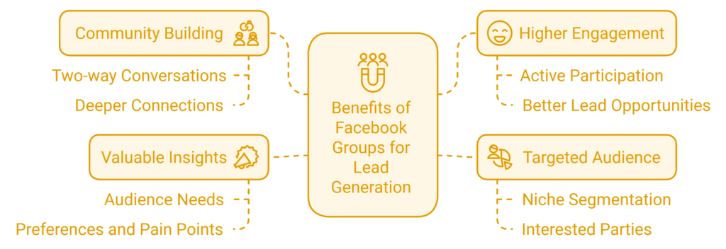 Facebook Groups lead generation